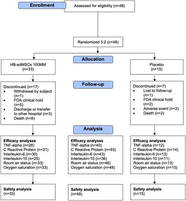Safety of multiple intravenous infusions of adipose-derived mesenchymal stem cells for hospitalized cases of COVID-19: a randomized controlled trial